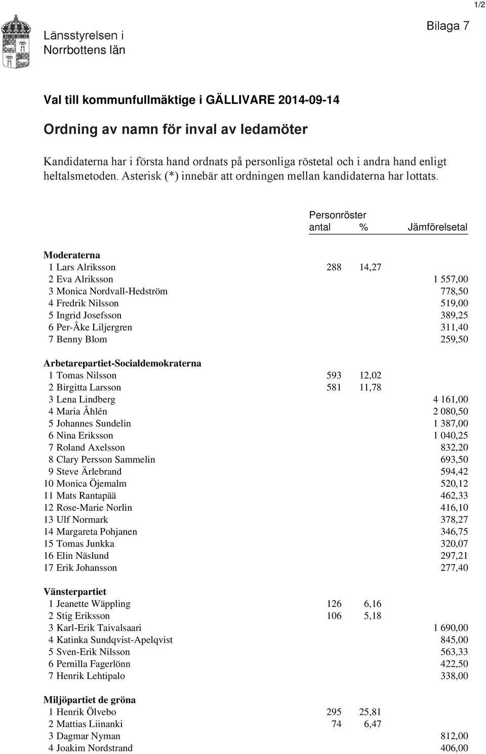 Personröster antal % Jämförelsetal Moderaterna 1 Lars Alriksson 288 14,27 2 Eva Alriksson 1 557,00 3 Monica Nordvall-Hedström 778,50 4 Fredrik Nilsson 519,00 5 Ingrid Josefsson 389,25 6 Per-Åke