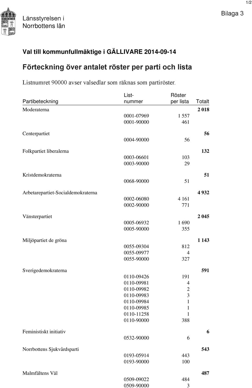 Kristdemokraterna 51 0068-90000 51 Arbetarepartiet-Socialdemokraterna 4 932 0002-06080 4 161 0002-90000 771 Vänsterpartiet 2 045 0005-06932 1 690 0005-90000 355 Miljöpartiet de gröna 1 143 0055-09304