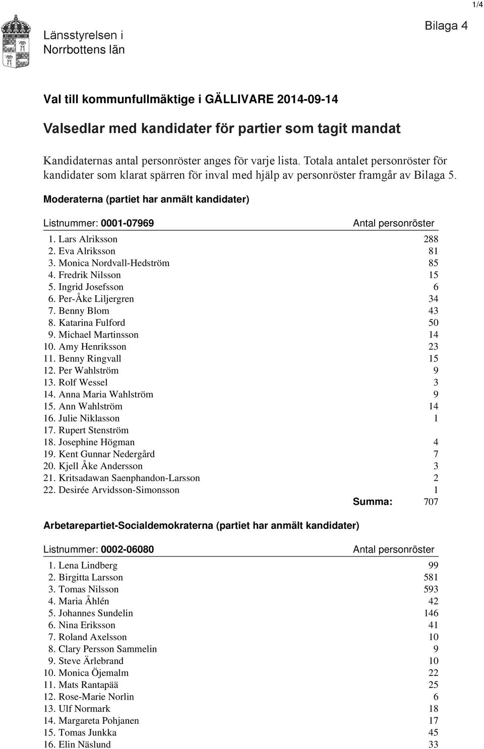 Lars Alriksson 288 2. Eva Alriksson 81 3. Monica Nordvall-Hedström 85 4. Fredrik Nilsson 15 5. Ingrid Josefsson 6 6. Per-Åke Liljergren 34 7. Benny Blom 43 8. Katarina Fulford 50 9.