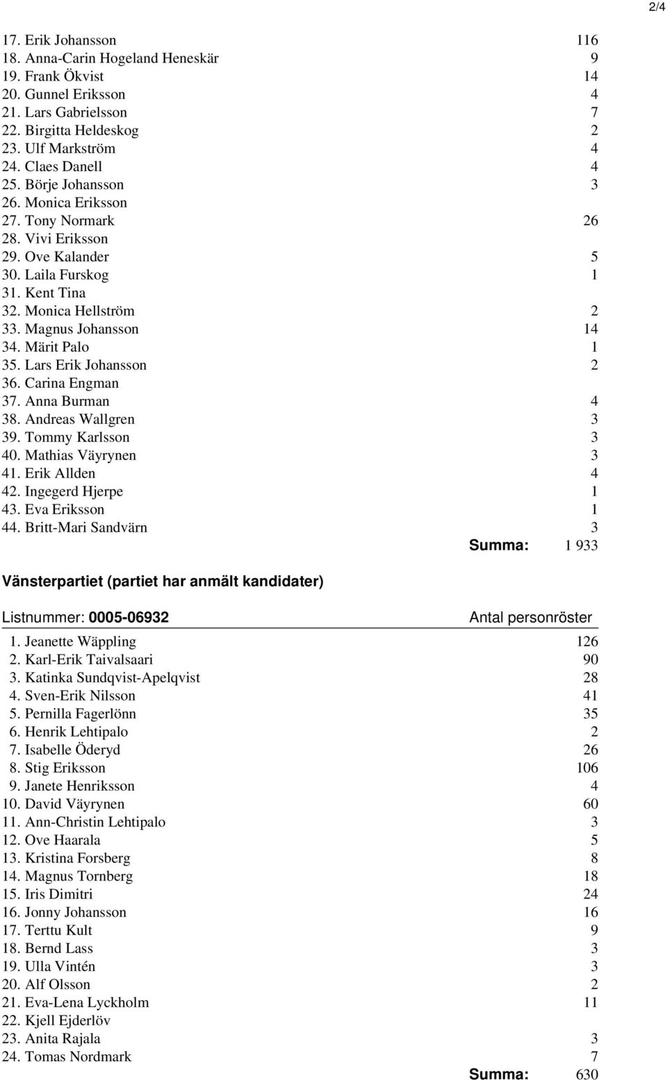 Lars Erik Johansson 2 36. Carina Engman 37. Anna Burman 4 38. Andreas Wallgren 3 39. Tommy Karlsson 3 40. Mathias Väyrynen 3 41. Erik Allden 4 42. Ingegerd Hjerpe 1 43. Eva Eriksson 1 44.