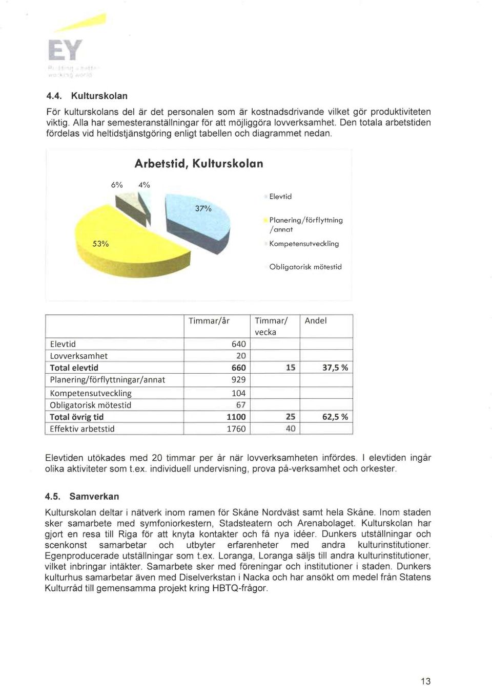 Arbetstid, Kulturskolen 53% 6% 4% 37% Elevtid Planering~förflyttning annat Kompetensutveckling Obligatorisk mötestid Timmer/år Timmer/ Andel vecka Elevtid 640 Lovverksamhet 20 Total elevtid 660 15