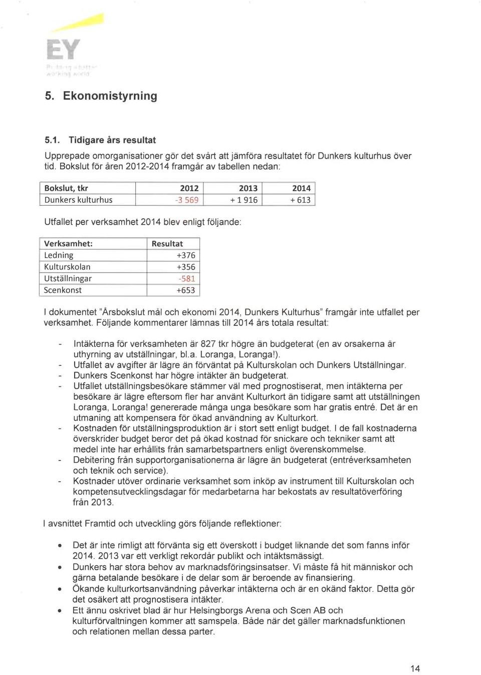 +376 Kulturskolan +356 Utställningar -581 Scenkonst +653 dokumentet "Årsbokslut mål och ekonomi 2014, bunkers Kulturhus" framgår finte utfallet per verksamhet.