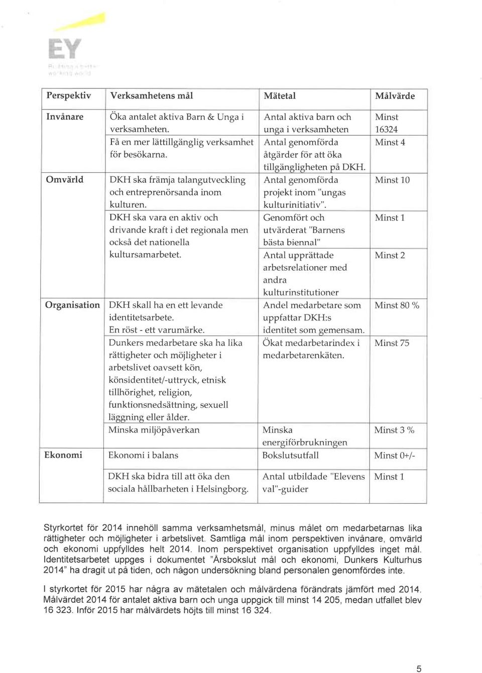 Omvärld DKH ska främja talangutveckling Antal genomförda Minst 10 och entreprenörsanda room projekt room "ungas kulturen. kulturinitiativ".