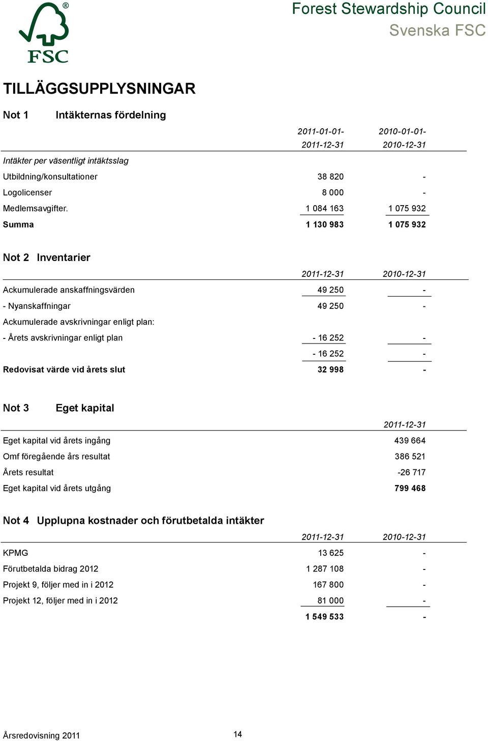 1 084 163 1 075 932 Summa 1 130 983 1 075 932 Not 2 Inventarier 2011-12-31 2010-12-31 Ackumulerade anskaffningsvärden 49 250 - - Nyanskaffningar 49 250 - Ackumulerade avskrivningar enligt plan: -