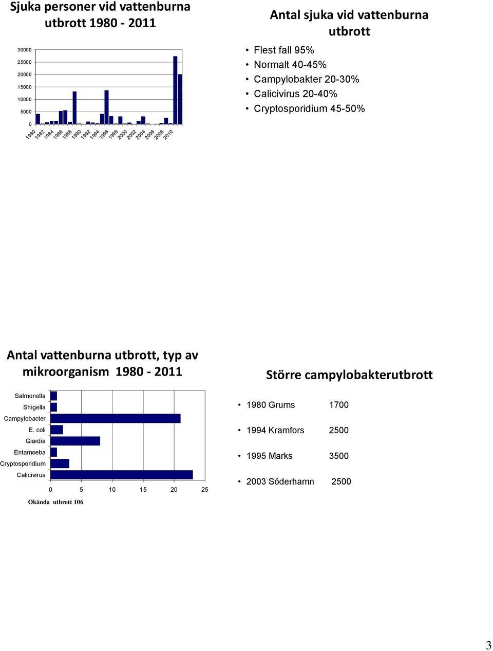 Cryptosporidium 45-50% Antal vattenburna utbrott, typ av mikroorganism 1980-2011 Större campylobakterutbrott Salmonella Shigella Campylobacter