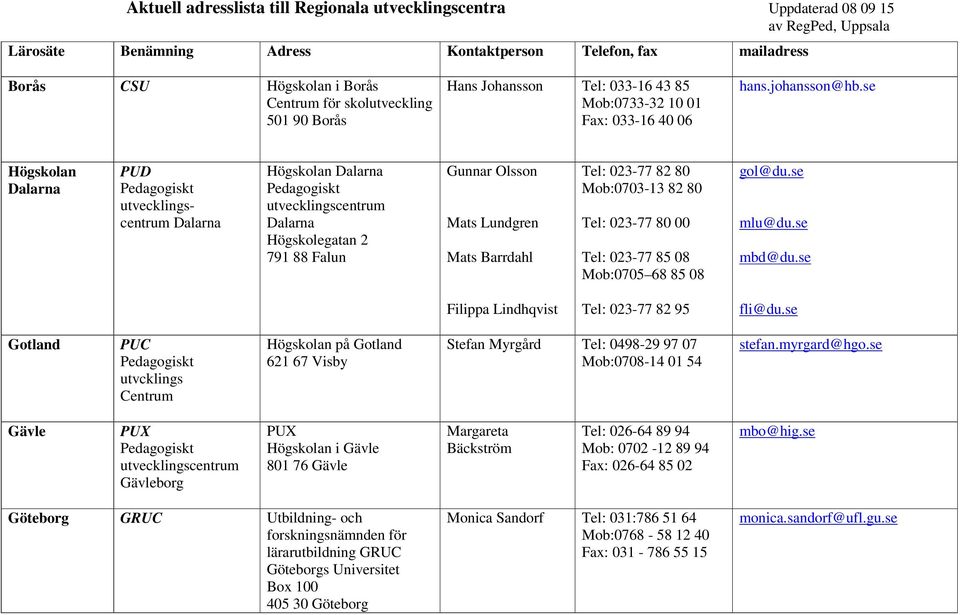 se Högskolan PUD Högskolan Högskolegatan 2 791 88 Falun Gunnar Olsson Mats Lundgren Mats Barrdahl Tel: 023-77 82 80 Mob:0703-13 82 80 Tel: 023-77 80 00 Tel: 023-77 85 08 Mob:0705 68 85 08 gol@du.