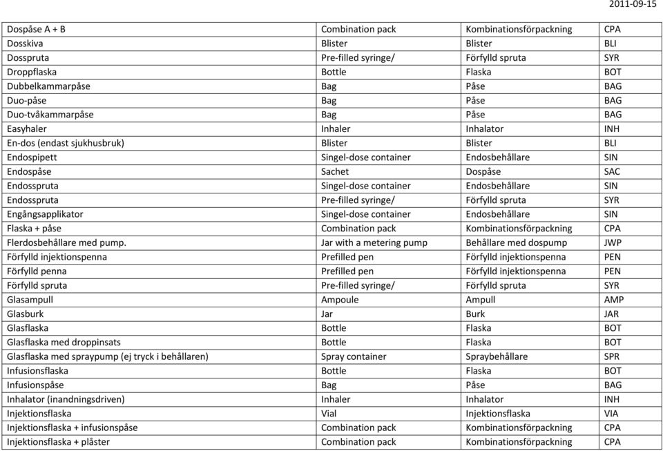Sachet Dospåse SAC Endosspruta Singel dose container Endosbehållare SIN Endosspruta Pre filled syringe/ Förfylld spruta SYR Engångsapplikator Singel dose container Endosbehållare SIN Flaska + påse