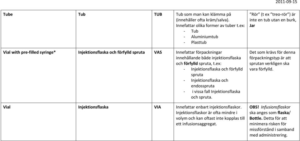 ex: Injektionsflaska och förfylld spruta Injektionsflaska och endosspruta i vissa fall Injektionsflaska och spruta. Vial Injektionsflaska VIA Innefattar enbart injektionsflaskor.