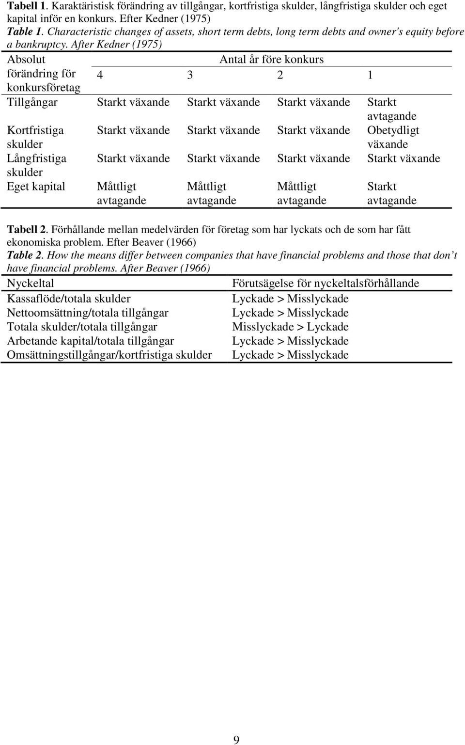 After Kedner (1975) Absolut förändring för konkursföretag Antal år före konkurs 4 3 2 1 Tillgångar Starkt växande Starkt växande Starkt växande Starkt avtagande Kortfristiga skulder Starkt växande