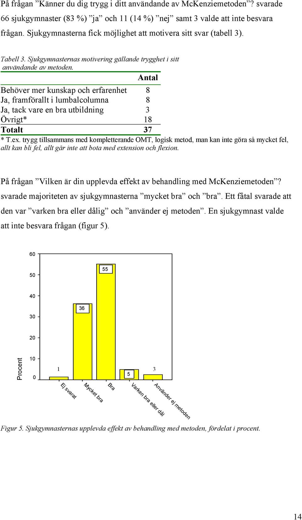 Antal Behöver mer kunskap och erfarenhet 8 Ja, framförallt i lumbalcolumna 8 Ja, tack vare en bra utbildning 3 Övrigt* 18 Totalt 37 * T.ex.