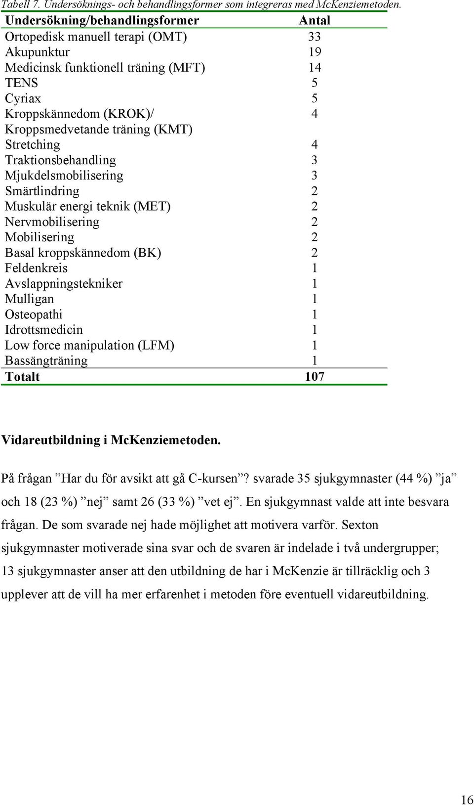 Stretching 4 Traktionsbehandling 3 Mjukdelsmobilisering 3 Smärtlindring 2 Muskulär energi teknik (MET) 2 Nervmobilisering 2 Mobilisering 2 Basal kroppskännedom (BK) 2 Feldenkreis 1