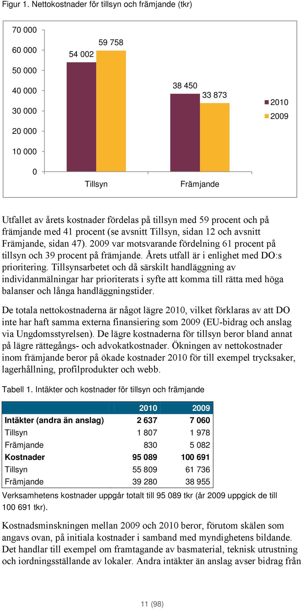 tillsyn med 59 procent och på främjande med 41 procent (se avsnitt Tillsyn, sidan 12 och avsnitt Främjande, sidan 47).