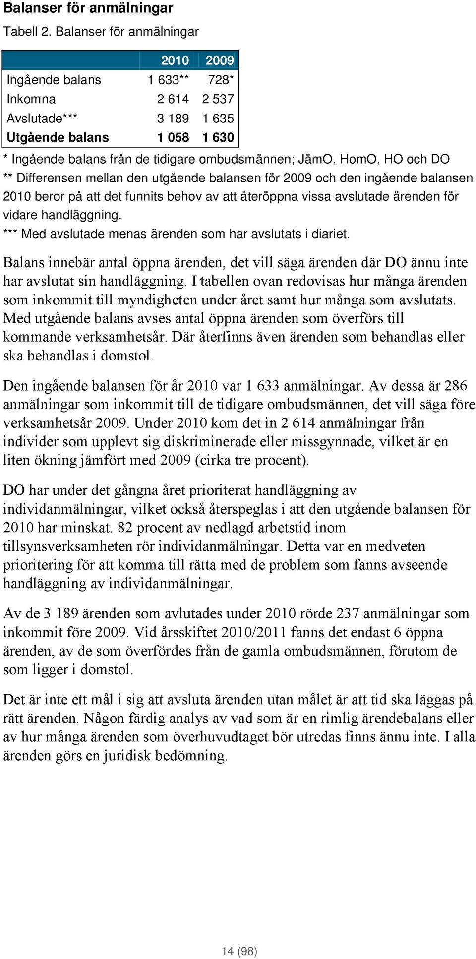 HO och DO ** Differensen mellan den utgående balansen för 2009 och den ingående balansen 2010 beror på att det funnits behov av att återöppna vissa avslutade ärenden för vidare handläggning.