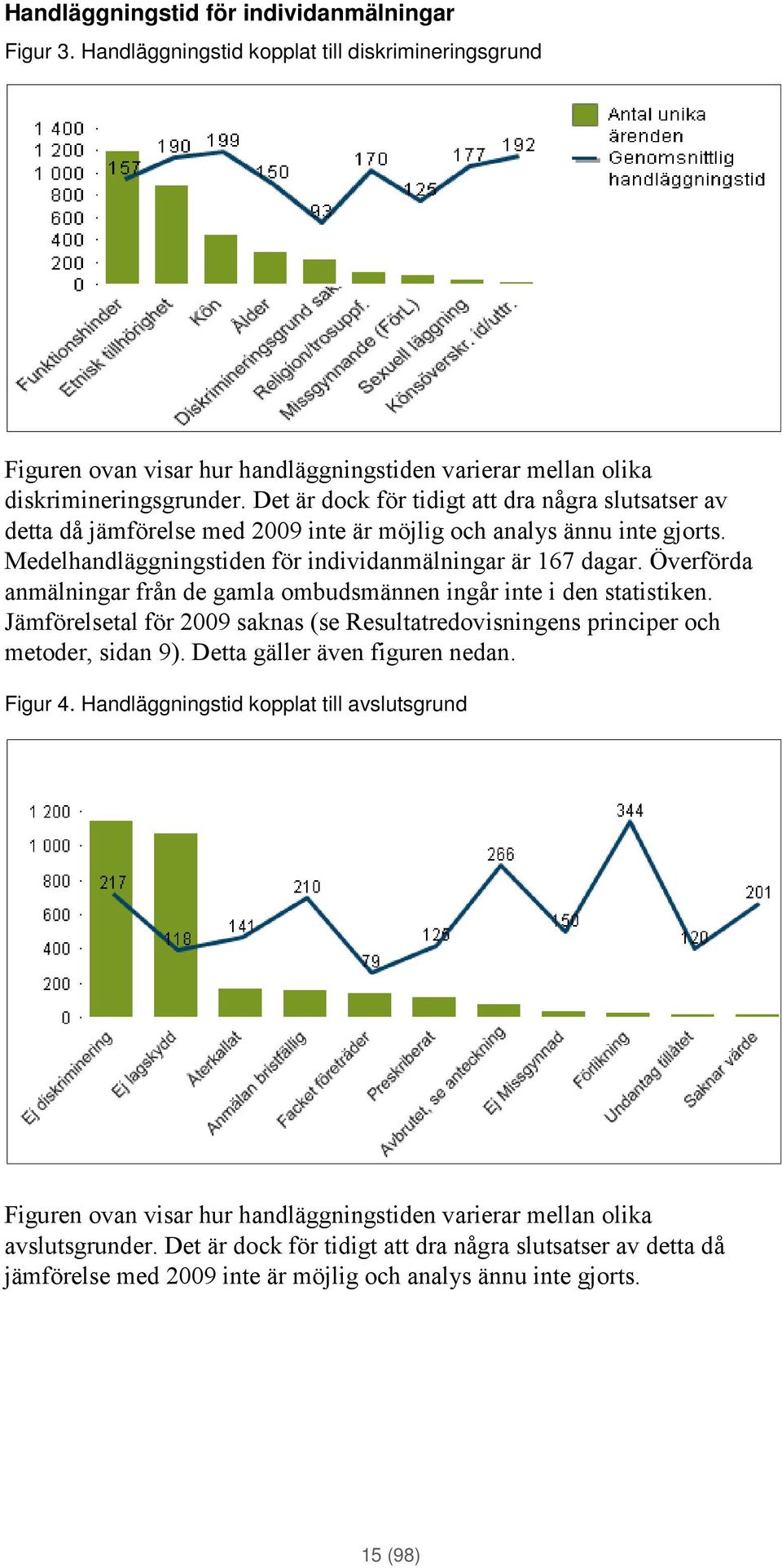 Överförda anmälningar från de gamla ombudsmännen ingår inte i den statistiken. Jämförelsetal för 2009 saknas (se Resultatredovisningens principer och metoder, sidan 9).