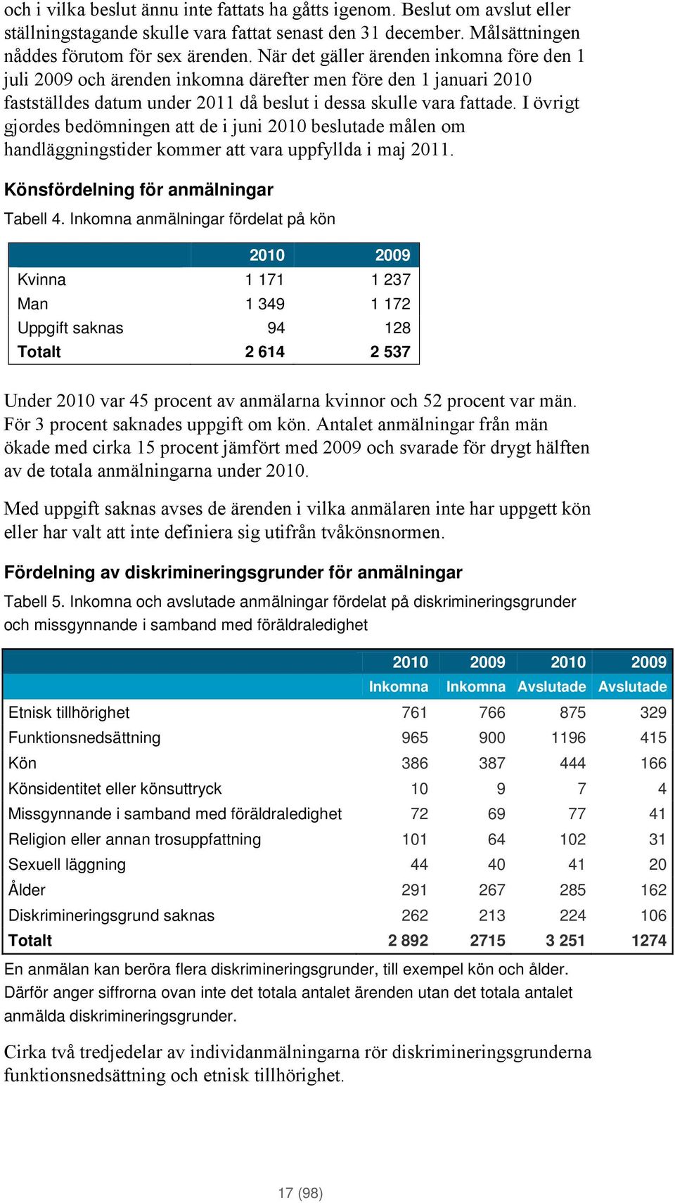 I övrigt gjordes bedömningen att de i juni 2010 beslutade målen om handläggningstider kommer att vara uppfyllda i maj 2011. Könsfördelning för anmälningar Tabell 4.