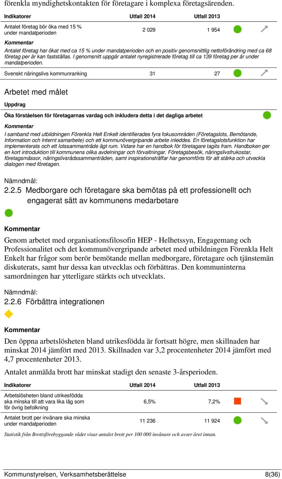 nettoförändring med ca 68 företag per år kan fastställas. I genomsnitt uppgår antalet nyregistrerade företag till ca 139 företag per år under mandatperioden.