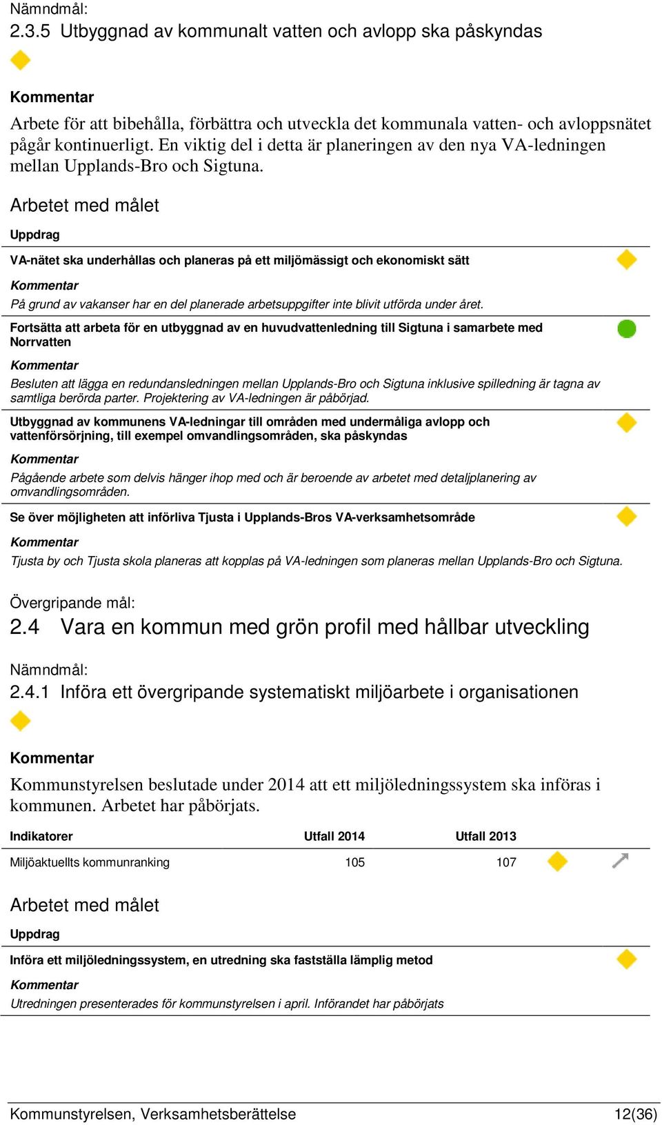 Arbetet med målet Uppdrag VA-nätet ska underhållas och planeras på ett miljömässigt och ekonomiskt sätt På grund av vakanser har en del planerade arbetsuppgifter inte blivit utförda under året.