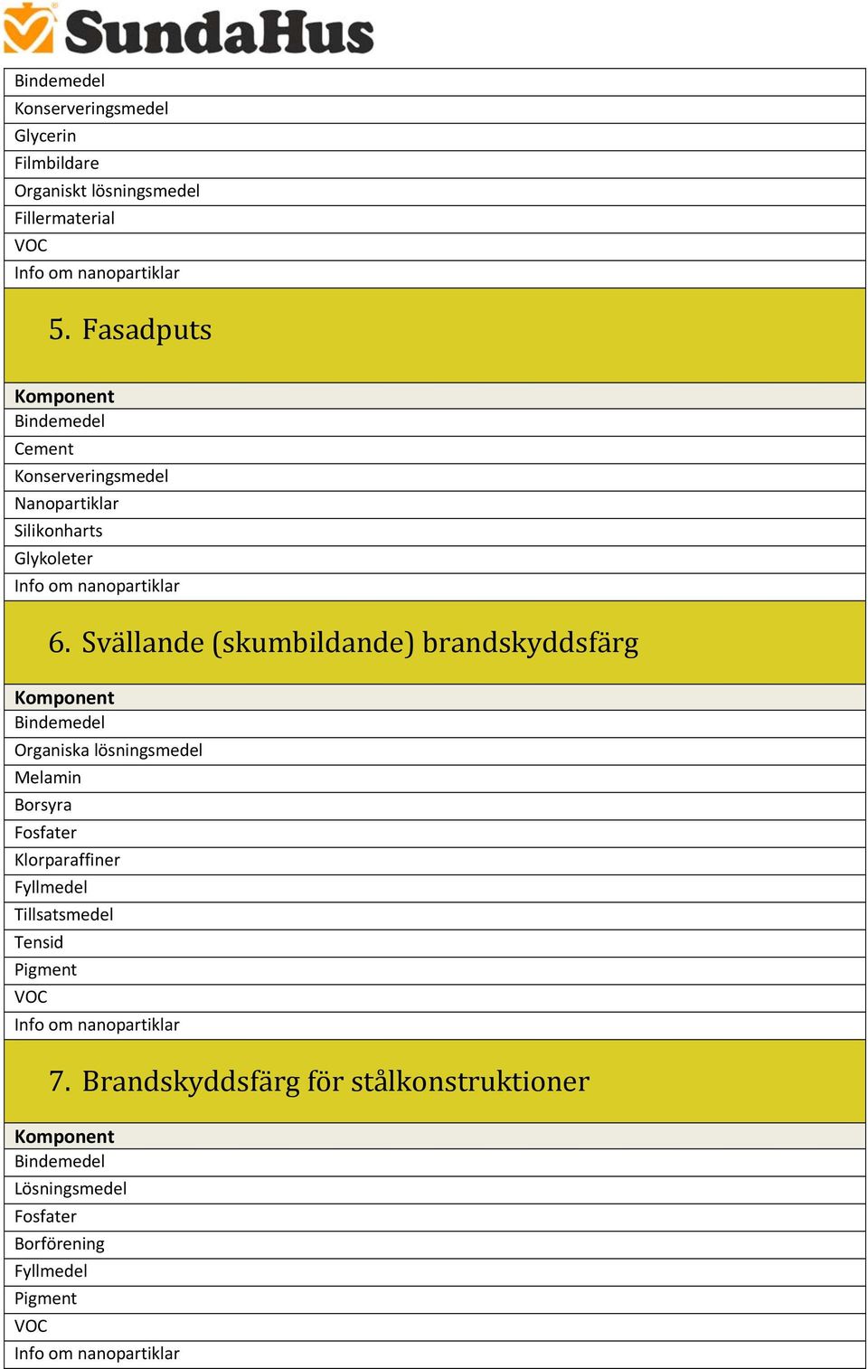 Svällande (skumbildande) brandskyddsfärg Organiska lösningsmedel Melamin Borsyra