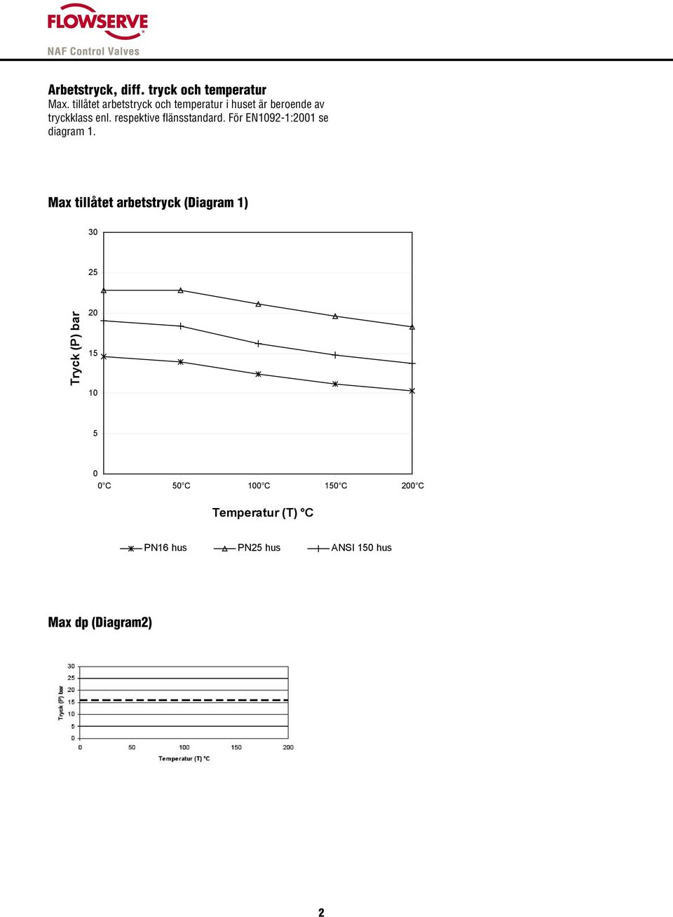 respektive flänsstandard. För EN1092-1:2001 se diagram 1.