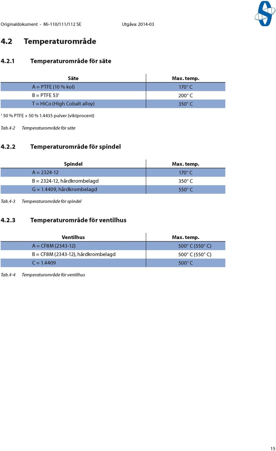 4409, hårdkrombelagd Max. temp. 70 C 350 C 550 C Tab.4-3 Temperaturområde för spindel 4.2.