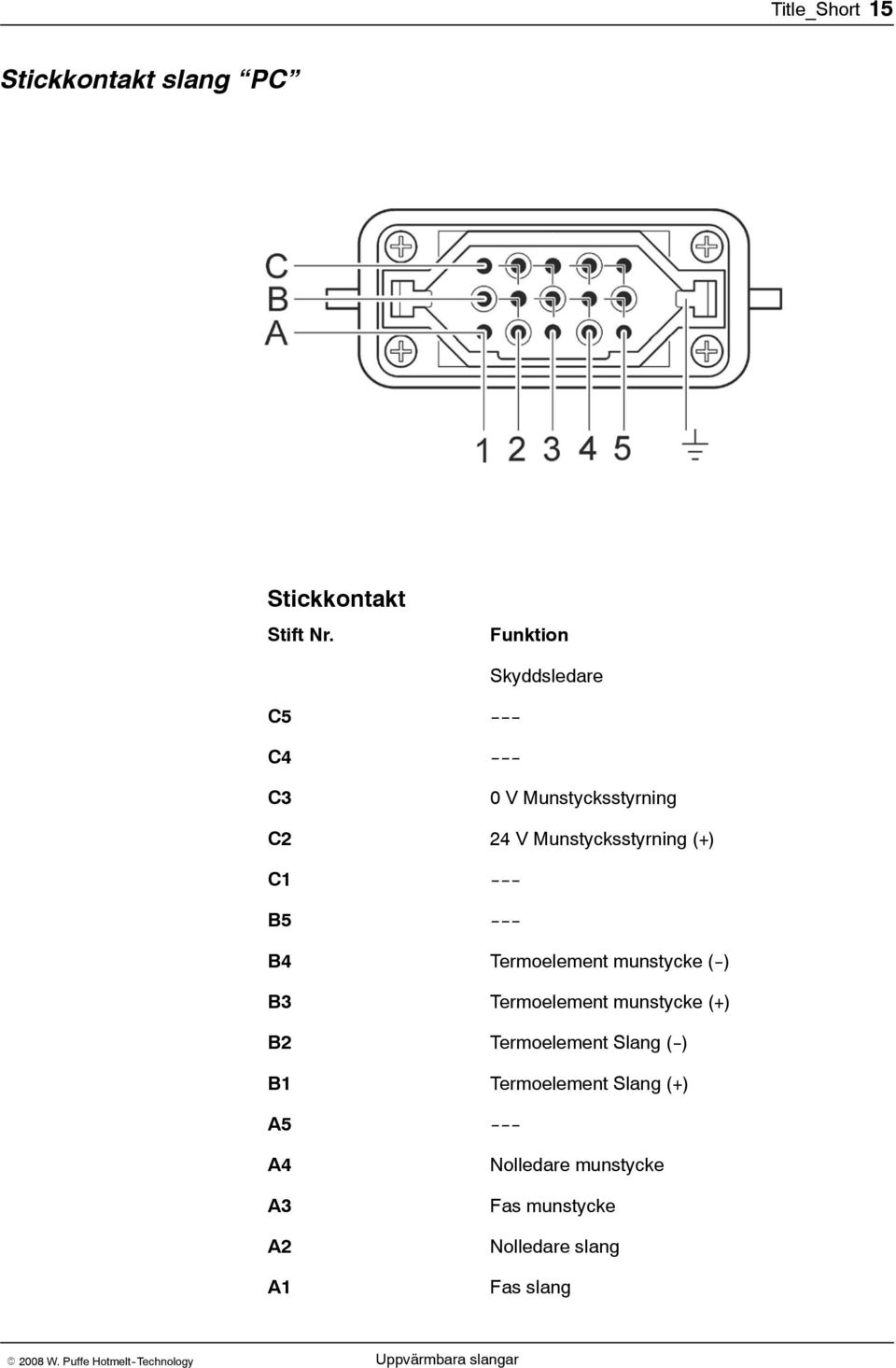 Munstycksstyrning (+) C1 -- -- -- B5 -- -- -- B4 Termoelement munstycke (--) B3 Termoelement