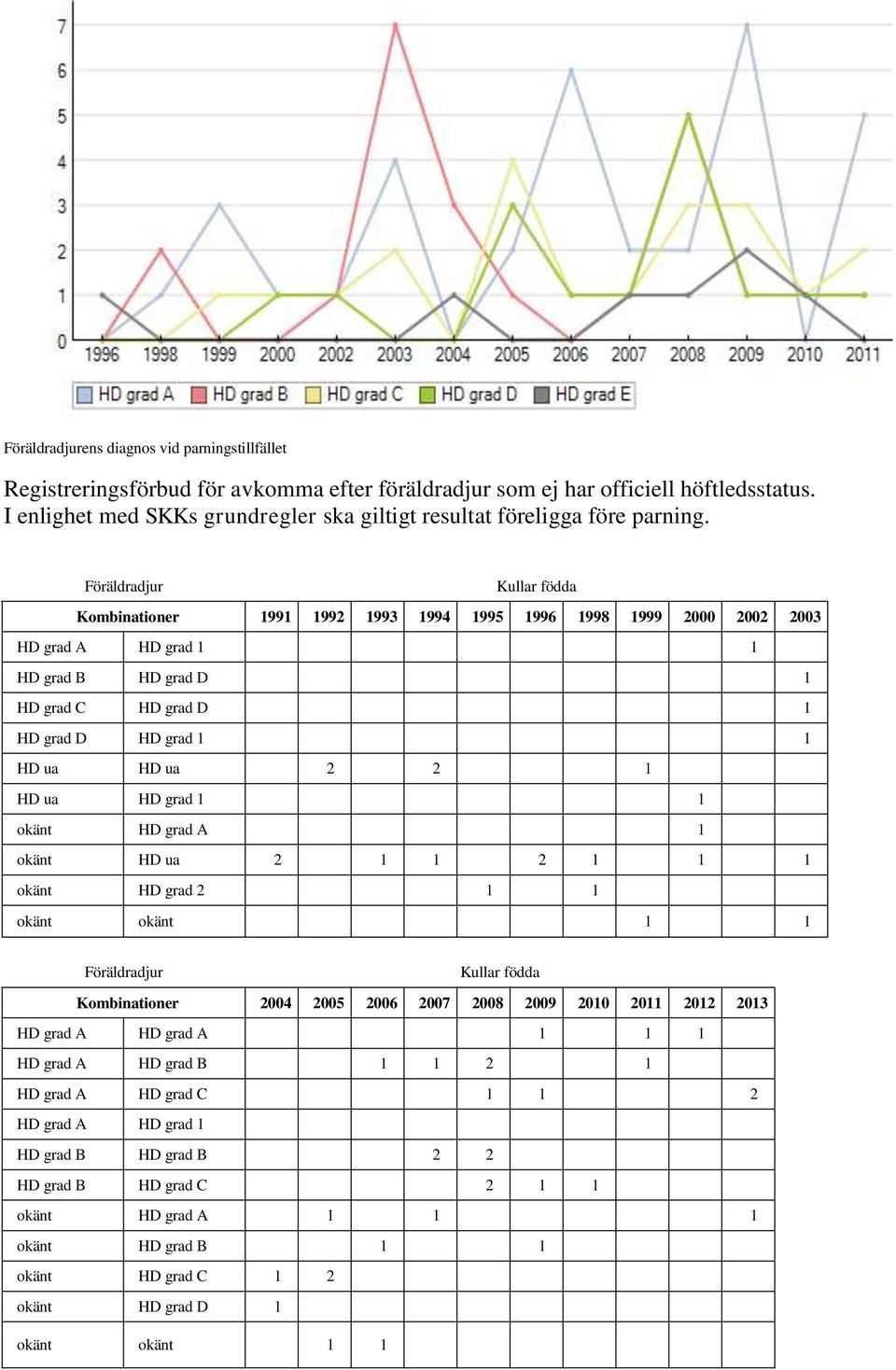 Föräldradjur Kullar födda Kombinationer 1991 1992 1993 1994 1995 1996 1998 1999 2000 2002 2003 HD grad A HD grad 1 1 HD grad B HD grad D 1 HD grad C HD grad D 1 HD grad D HD grad 1 1 HD ua HD ua 2 2