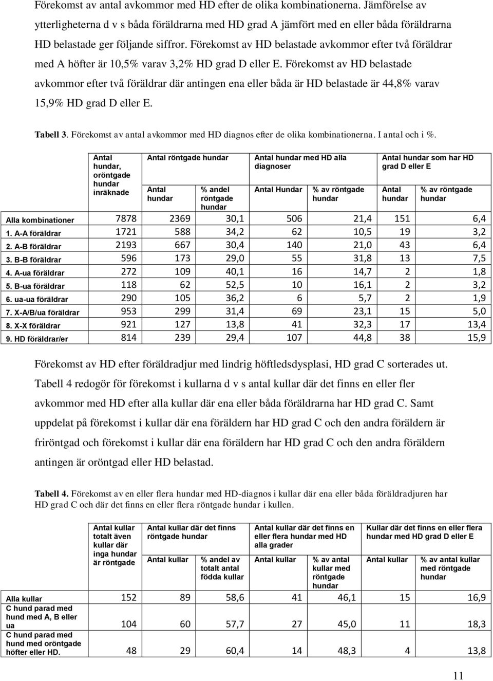 Förekomst av HD belastade avkommor efter två föräldrar med A höfter är 10,5% varav 3,2% HD grad D eller E.