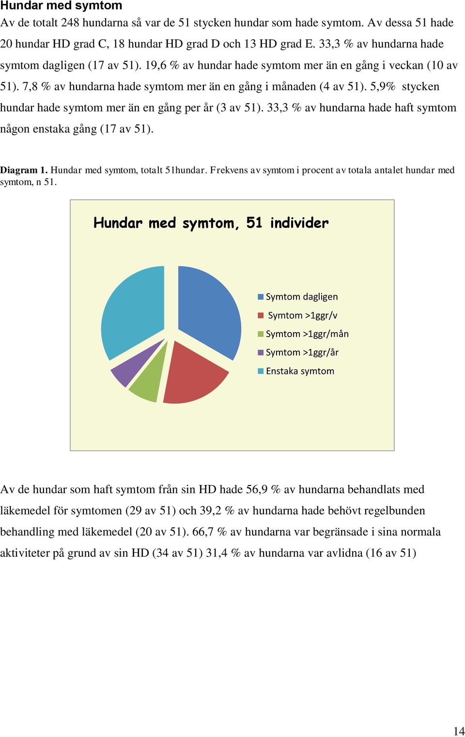 33,3 % av na hade haft symtom någon enstaka gång (17 av 51). Diagram 1. Hundar med symtom, totalt 51. Frekvens av symtom i procent av totala antalet med symtom, n 51.