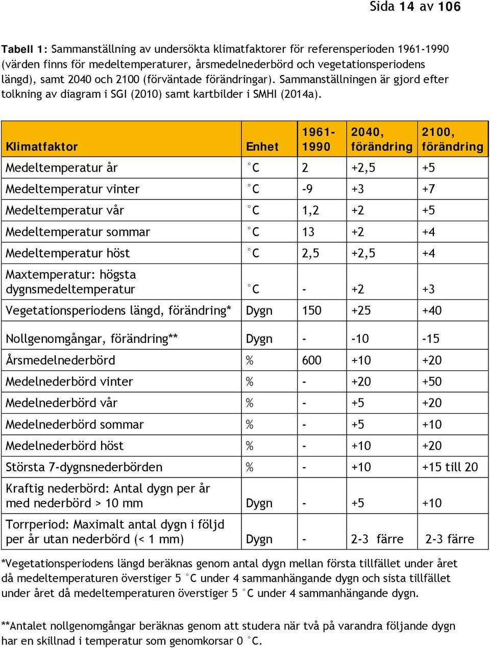 Klimatfaktor Enhet 1961-1990 2040, förändring Medeltemperatur år C 2 +2,5 +5 Medeltemperatur vinter C -9 +3 +7 Medeltemperatur vår C 1,2 +2 +5 Medeltemperatur sommar C 13 +2 +4 Medeltemperatur höst C