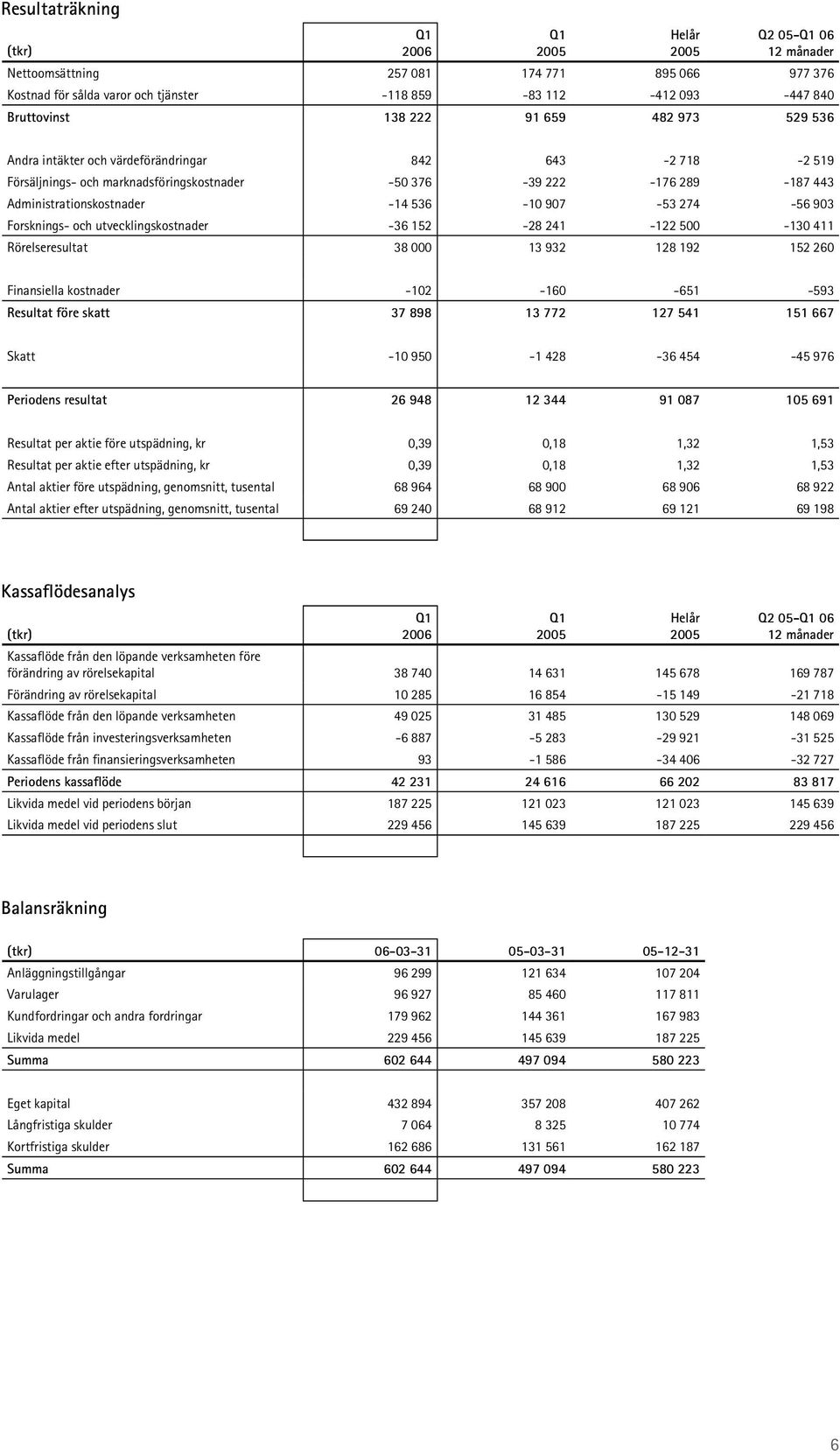 Forsknings- och utvecklingskostnader -36 152-28 241-122 500-130 411 Rörelseresultat 38 000 13 932 128 192 152 260 Finansiella kostnader -102-160 -651-593 Resultat före skatt 37 898 13 772 127 541 151