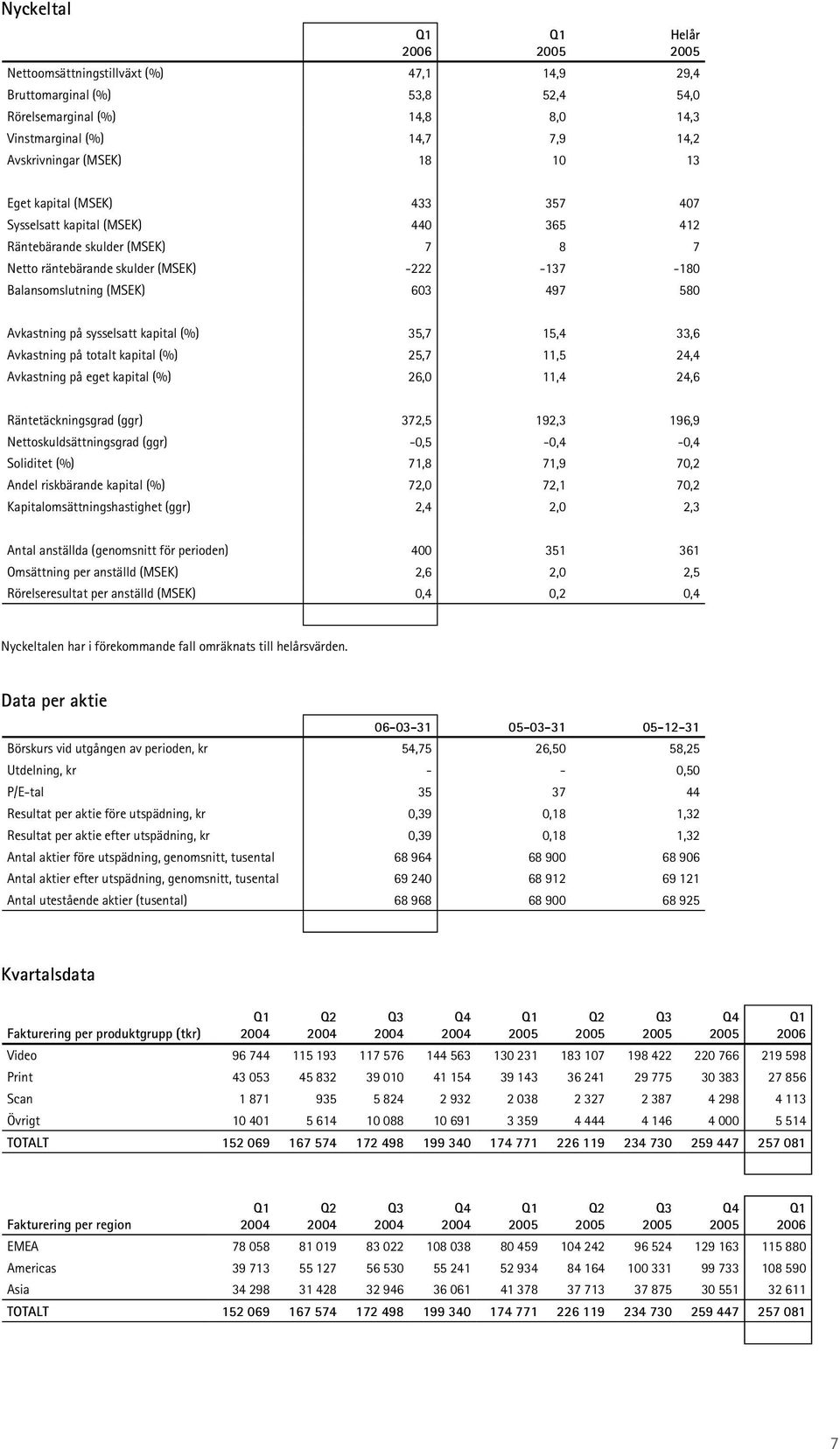 sysselsatt kapital (%) 35,7 15,4 33,6 Avkastning på totalt kapital (%) 25,7 11,5 24,4 Avkastning på eget kapital (%) 26,0 11,4 24,6 Räntetäckningsgrad (ggr) 372,5 192,3 196,9 Nettoskuldsättningsgrad