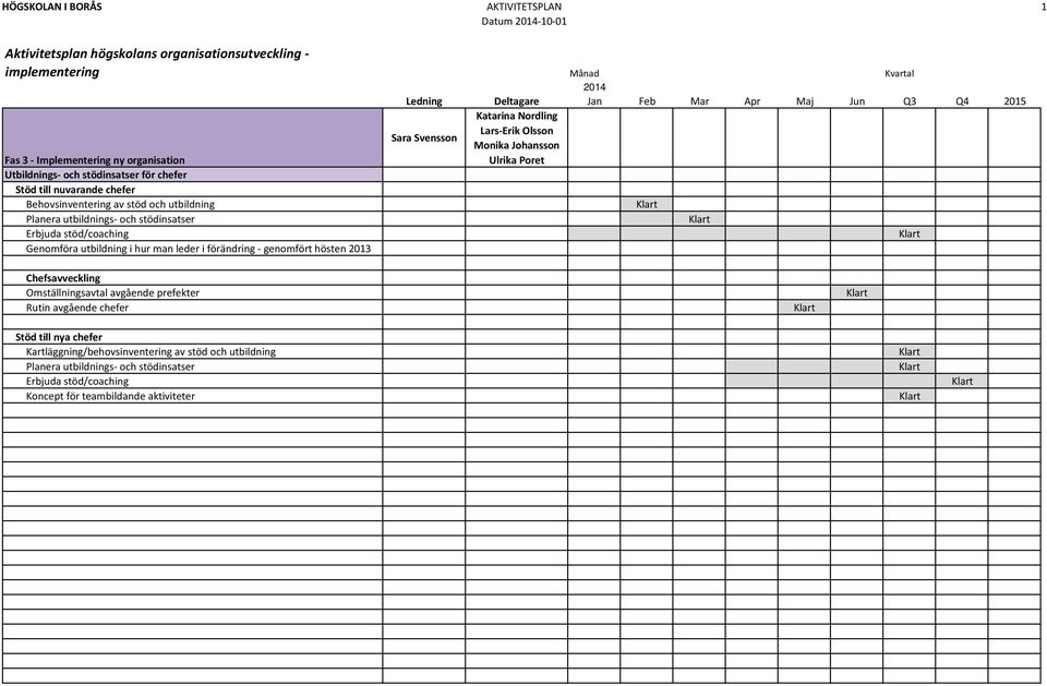 förändring - genomfört hösten 2013 Ledning Deltagare Jan Feb Mar Apr Maj Jun Q3 Q4 2015 Katarina Nordling Sara Svensson Lars-Erik Olsson Monika Johansson Ulrika Poret Chefsavveckling