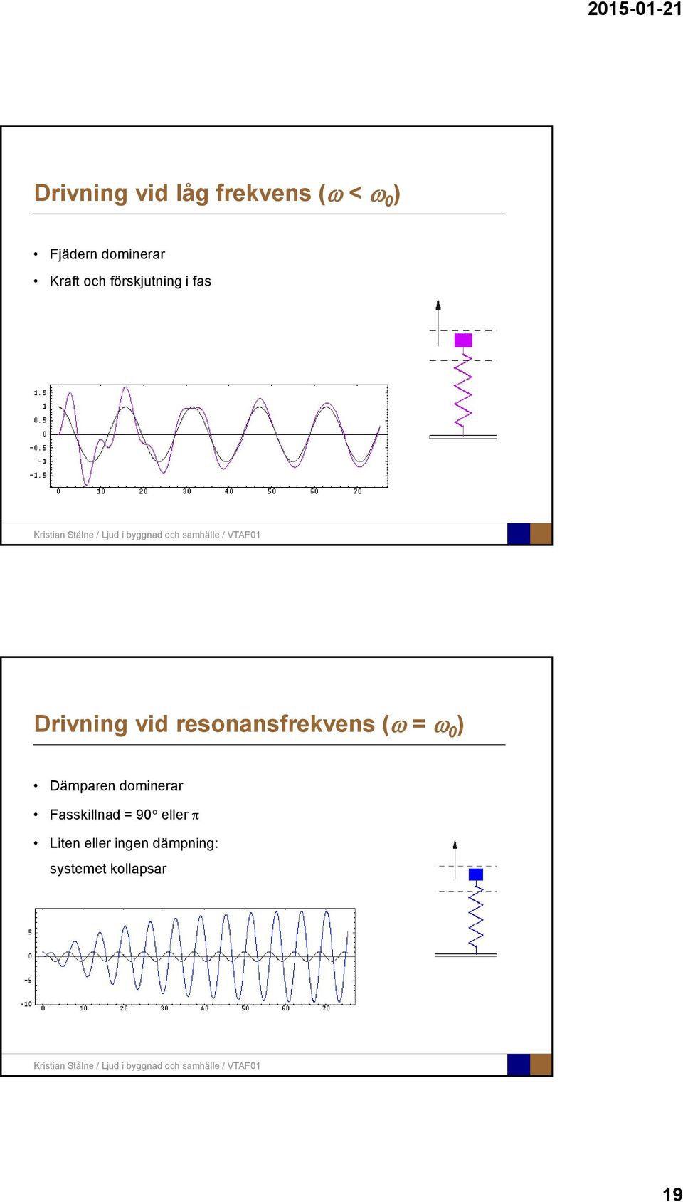 resonansfrekvens ( = 0 ) Dämparen dominerar