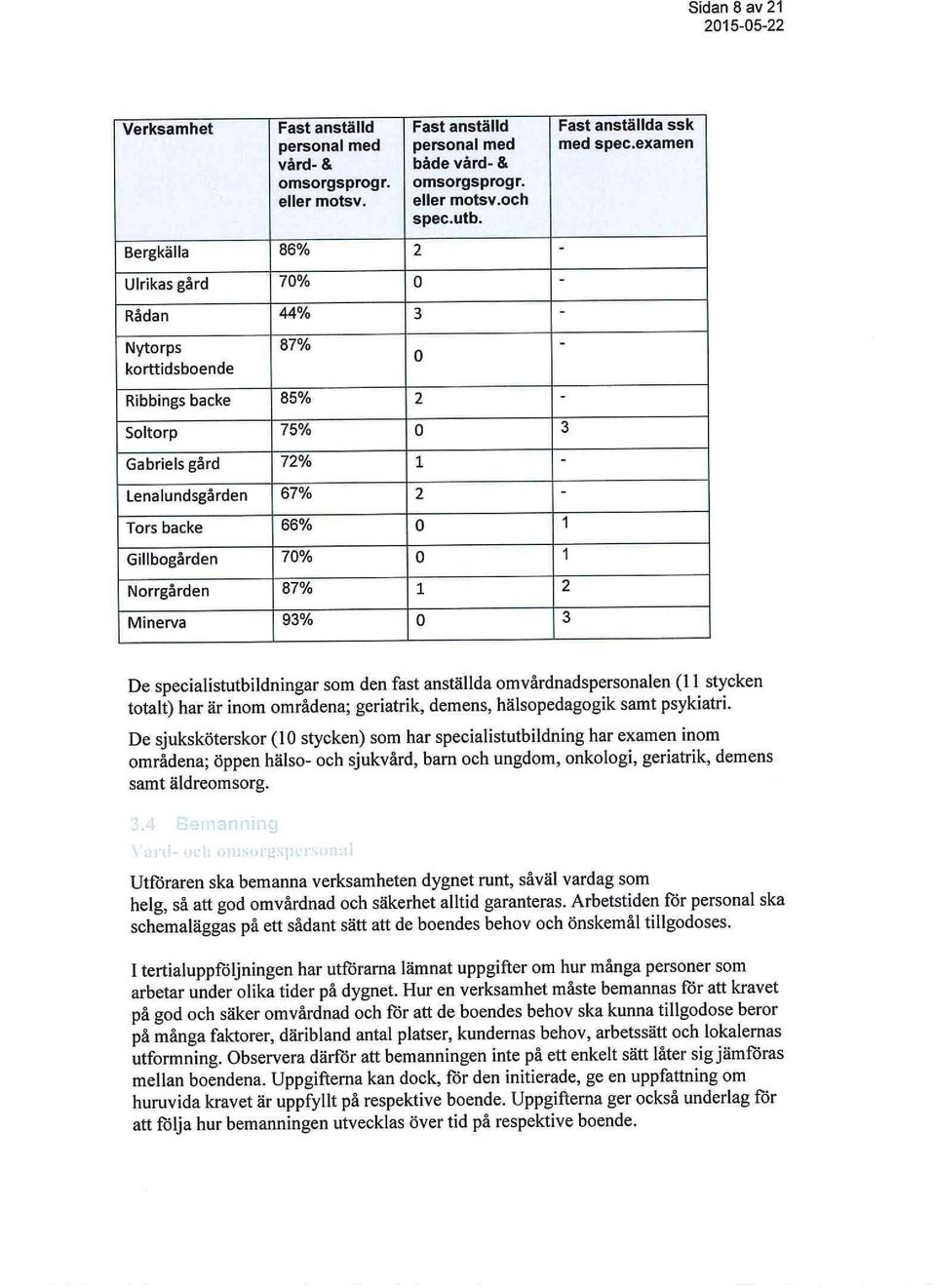 Nrrgården 87% 1 2 0 Fast anställda ssk med spec.