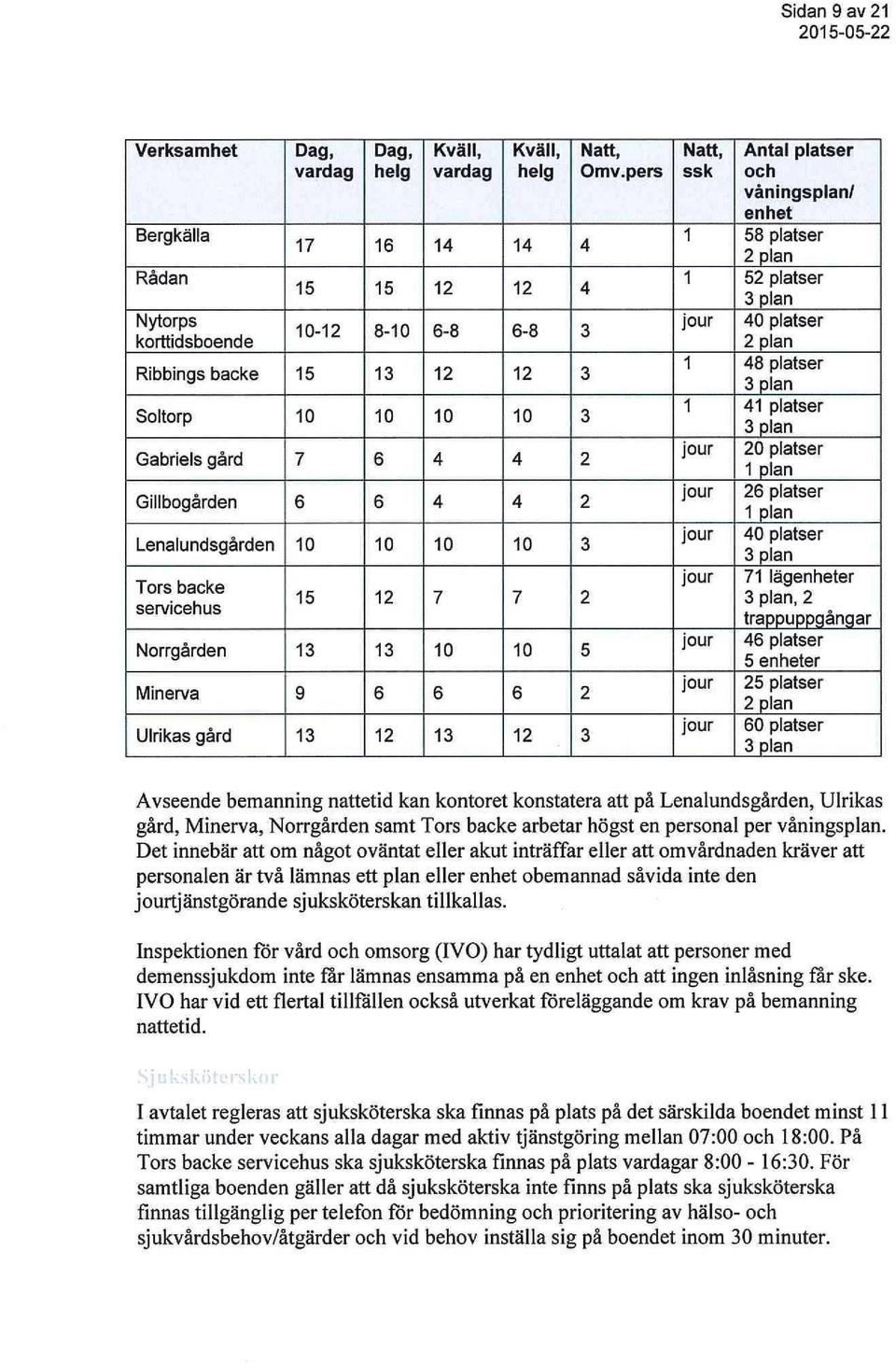 pers Natt, ssk Antal platser ch våningsplan/ enhet 1 58 platser 2 plan 1 52 platser 3 plan jur 40 platser 2 plan 1 48 platser 3 plan 1 41 platser 3 plan jur 20 platser 1 plan jur 26 platser 1 plan