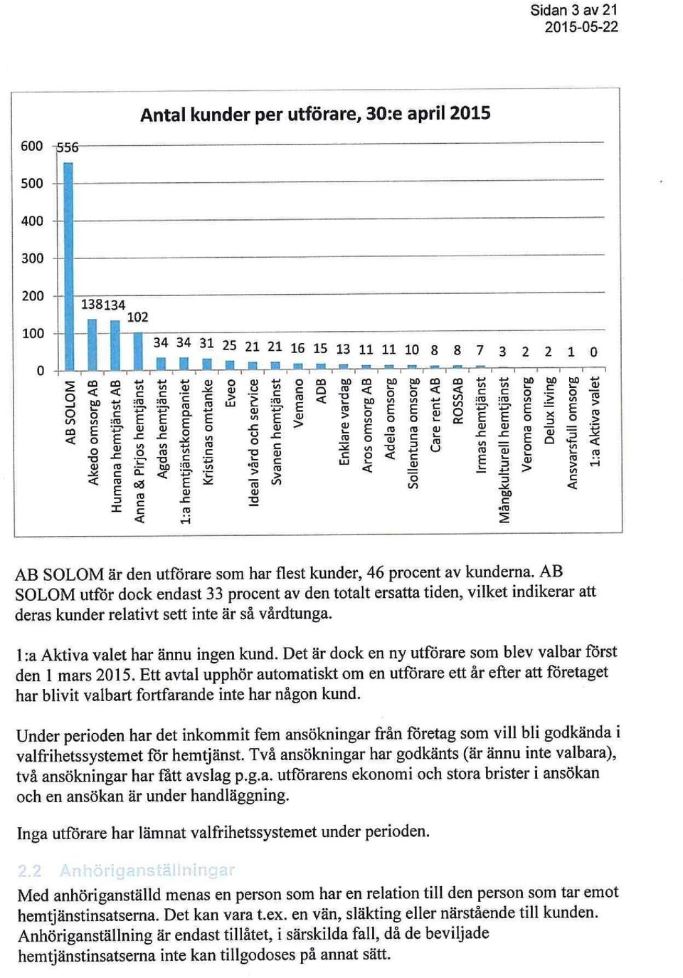 1 ~> 5 ^ < r > H i/i c < AB SOLOM är den utförare sm har flest kunder, 46 prcent av kunderna.