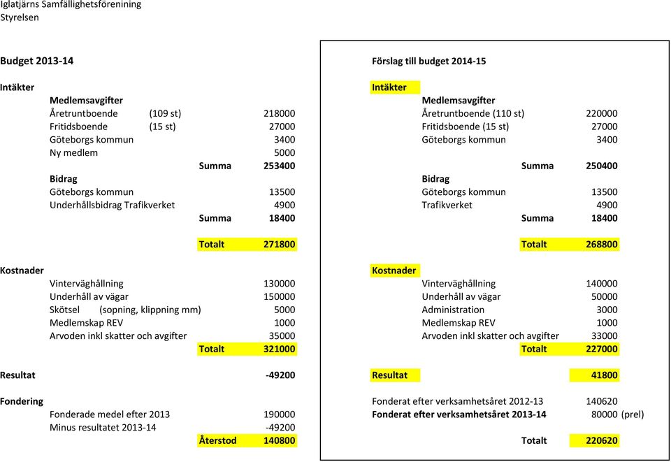 13500 Underhållsbidrag Trafikverket 4900 Trafikverket 4900 Summa 18400 Summa 18400 Totalt 271800 Totalt 268800 Kostnader Kostnader Vinterväghållning 130000 Vinterväghållning 140000 Underhåll av vägar
