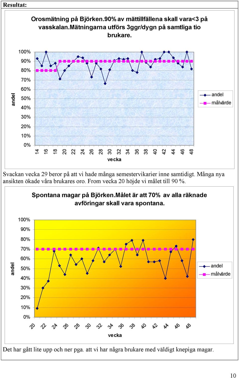 semestervikarier inne samtidigt. Många nya ansikten ökade våra brukares oro. From vecka 20 höjde vi målet till 90 %. Spontana magar på Björken.