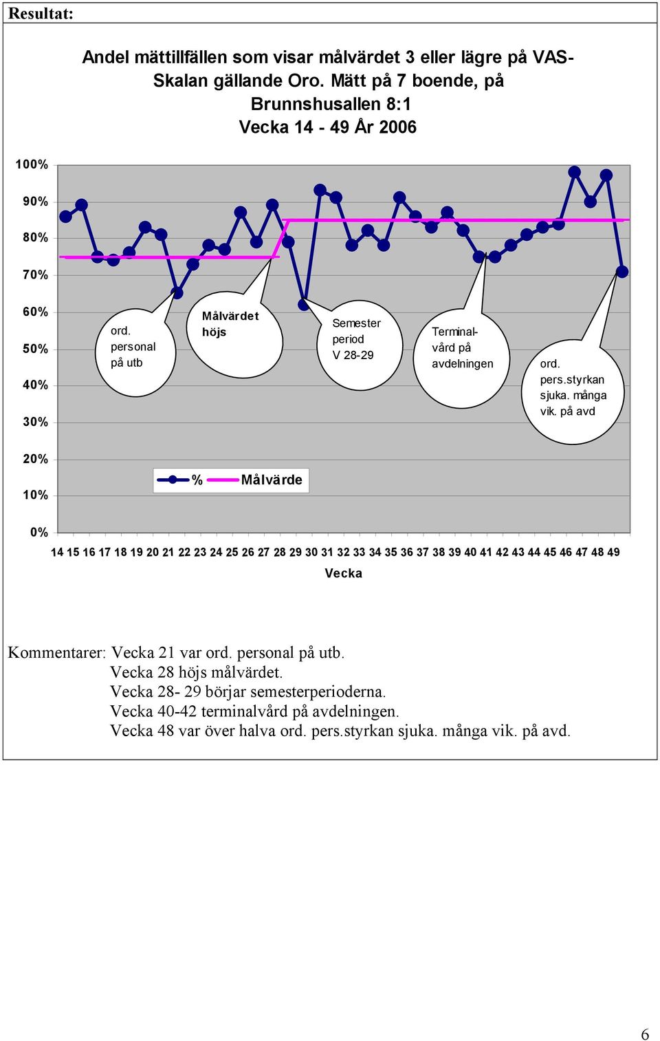 personal på utb Målvärdet höjs Semester period V 28-29 Terminalvård på avdelningen ord. pers.styrkan sjuka. många vik.