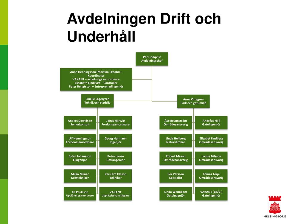 Gatuingenjör Ulf Henningsson Fordonssamordnare Georg Hermann Ingenjör Linda Hellberg Naturvårdare Elisabet Lindberg Områdesansvarig Björn Johansson Elingenjör Petra Lovén Gatuingenjör Robert Mason