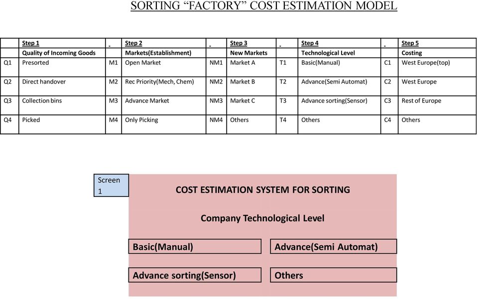 Advance(Semi Automat) C2 West Europe Q3 Collection bins M3 Advance Market NM3 Market C T3 Advance sorting(sensor) C3 Rest of Europe Q4 Picked M4 Only Picking