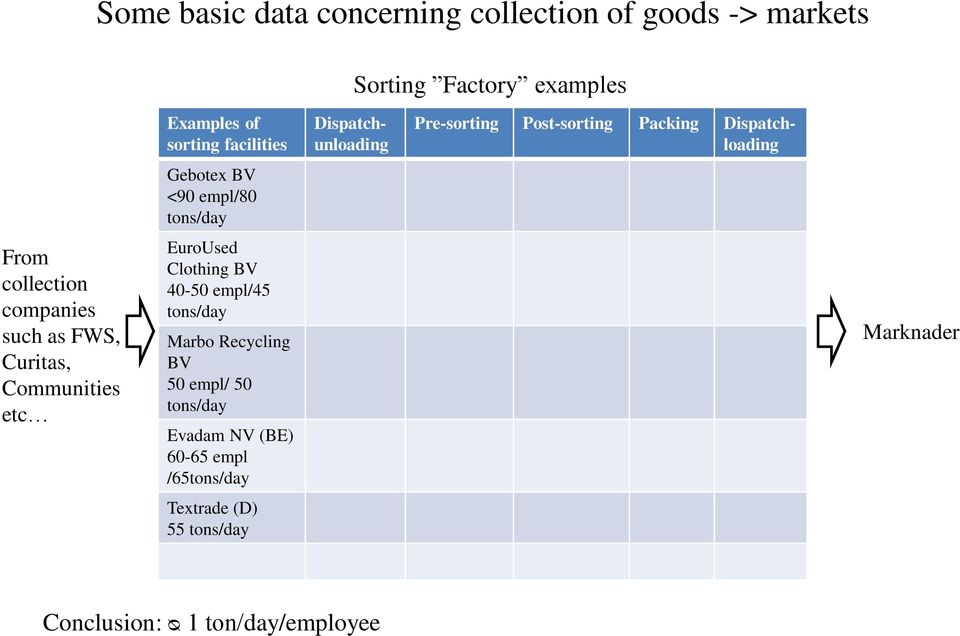 40-50 empl/45 tons/day Marbo Recycling BV 50 empl/ 50 tons/day Evadam NV (BE) 60-65 empl /65tons/day Textrade (D) 55