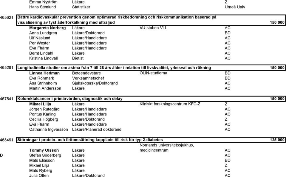 Kristina Lindvall Dietist 465281 Longitudinella studier om astma från 7 till 28 års ålder i relation till livskvalitet, yrkesval och rökning Linnea Hedman Beteendevetare OLIN-studierna BD Eva Rönmark