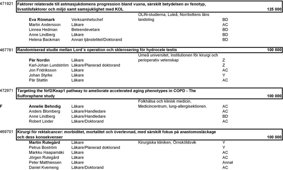 mellan Lord s operation och sklerosering för hydrocele testis Umeå universitet, Institutionen för kirurgi och Pär Nordin Läkare perioperativ vetenskap Karl-Johan Lundström Läkare/Planerad doktorand