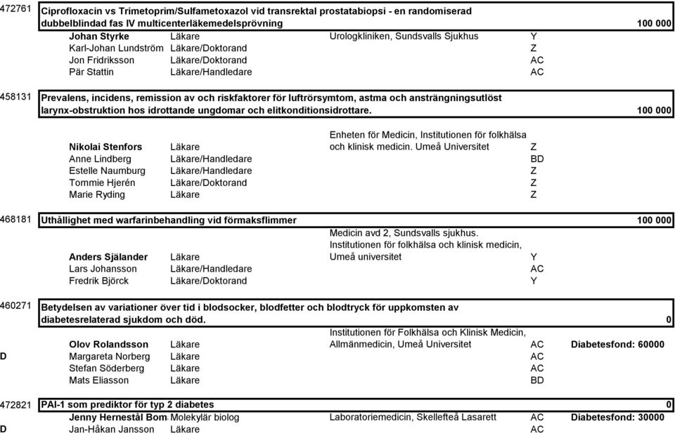 och ansträngningsutlöst larynx-obstruktion hos idrottande ungdomar och elitkonditionsidrottare. Nikolai Stenfors Läkare Enheten för Medicin, Institutionen för folkhälsa och klinisk medicin.