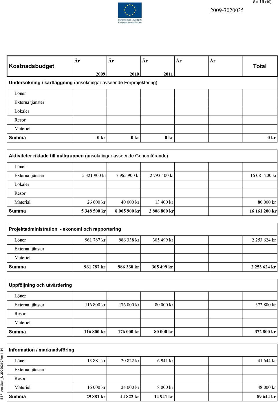 348 500 kr 8 005 900 kr 2 806 800 kr 16 161 200 kr Projektadministration - ekonomi och rapportering Löner 961 787 kr 986 338 kr 305 499 kr 2 253 624 kr Externa tjänster Materiel Summa 961 787 kr 986