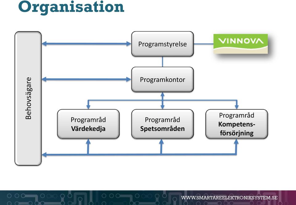 Programråd Värdekedja Programråd