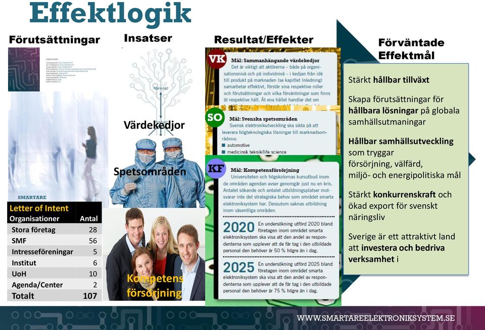 och energipolitiska mål Förankrad strategi Letter och of ledarskap Intent för Organisationer Antal att förverkliga Stora företag 28 målen SMF 56 Intresseföreningar 5 Institut 6