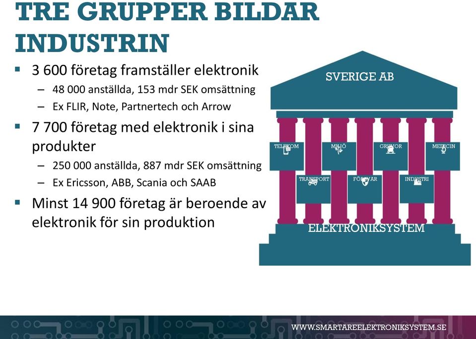 anställda, 887 mdr SEK omsättning Ex Ericsson, ABB, Scania och SAAB Minst 14 900 företag är beroende av