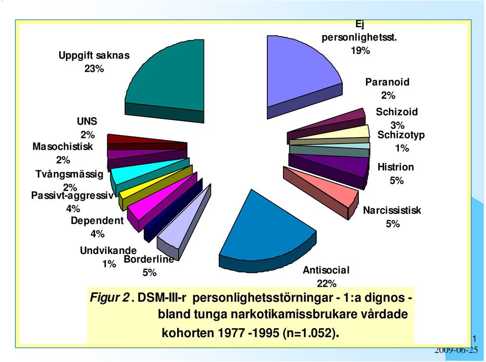 19% Antisocial 22% Paranoid 2% Schizoid 3% Schizotyp 1% Histrion 5% Narcissistisk 5%